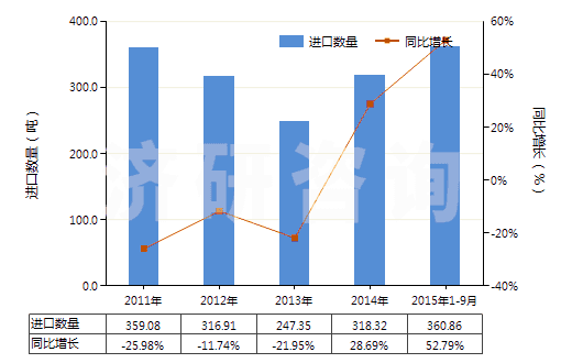 2011-2015年9月中國蛋白胨(HS35040010)進(jìn)口量及增速統(tǒng)計(jì)